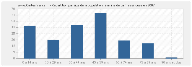 Répartition par âge de la population féminine de La Freissinouse en 2007